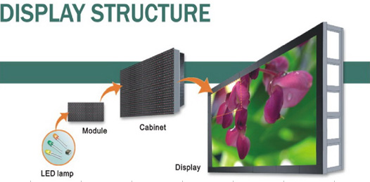 A Guide to the Structure and Components of LED displays - STE LED